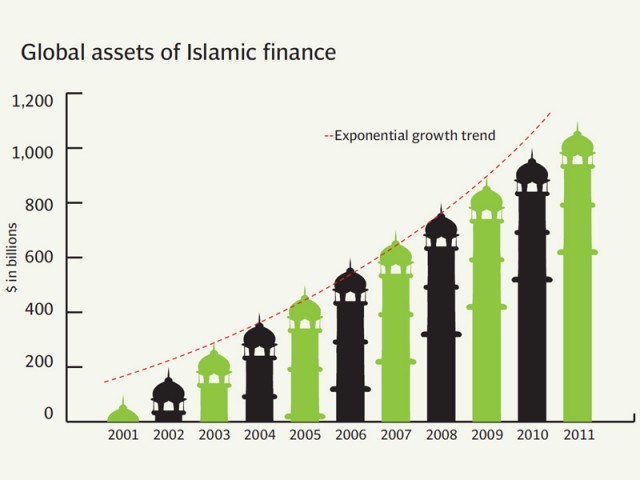 Global assets of Islamic finance
2001 - $80 billion
2002 - $190 billion
2003 - $290 billion
2004 - $380 billion
2005 - $470 billion
2006 - $580 billion
2007 - $680 billion
2008 - $780 billion
2009 - $880 billion
2010 - $930 billion
2011 - $1080 billion